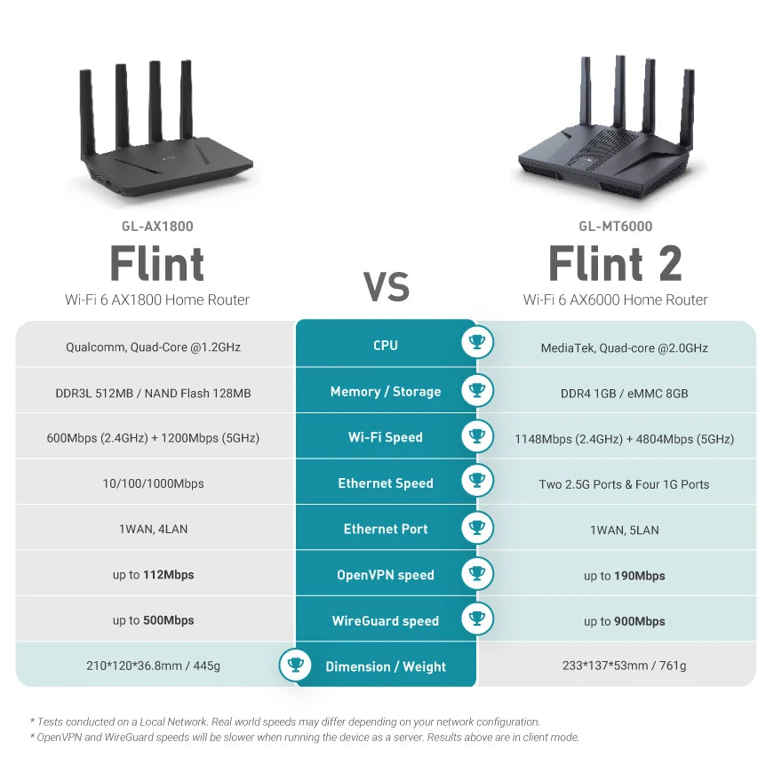 GL.iNet GL-MT6000 (Flint 2) WiFi 6 High Speed Gaming Routers for Wireless Internet, 2 x 2.5G Ethernet Ports, VPN WiFi Router